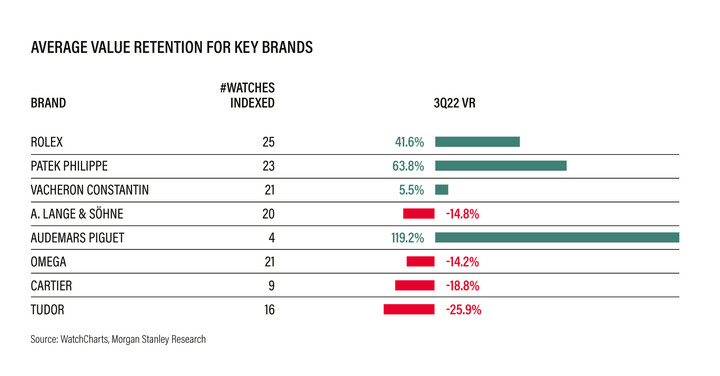 Comparación, de Morgan Stanley con WatchCharts, del precio de venta al público y el precio medio de reventa en el mercado secundario para una selección de relojes por marca. Tenga en cuenta que la retención de valor para Vacheron Constantin fue positiva el año pasado.