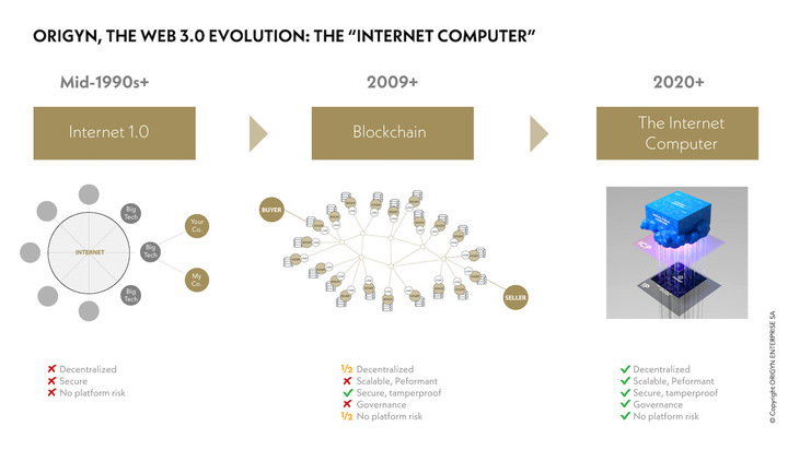De la Internet 1.0 de los 1990 a la Internet Computer de los 2020 (fuente: Origyn)